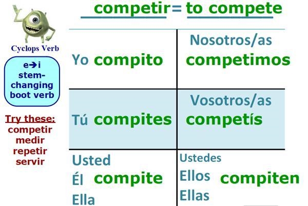 For regular verbs, the stem change happens in every form EXCEPT which two? el, ella-example-1