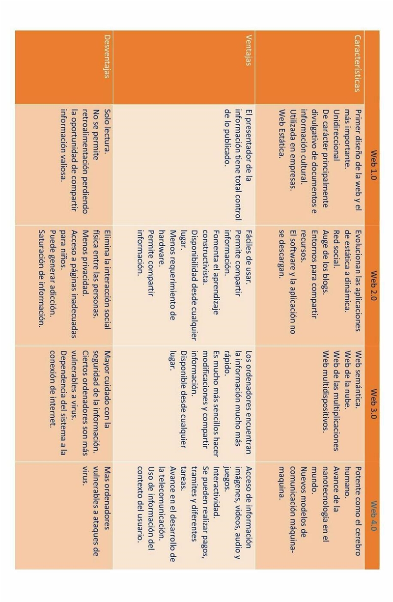 Cuadro comparativo del desarrollo de la web alguien que tenga uno hagan paro.​-example-1
