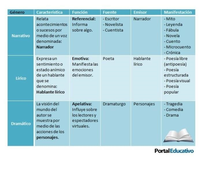 una comparación y contraste entre: narración, lírica y dramática, teniendo cómo criterios-example-1