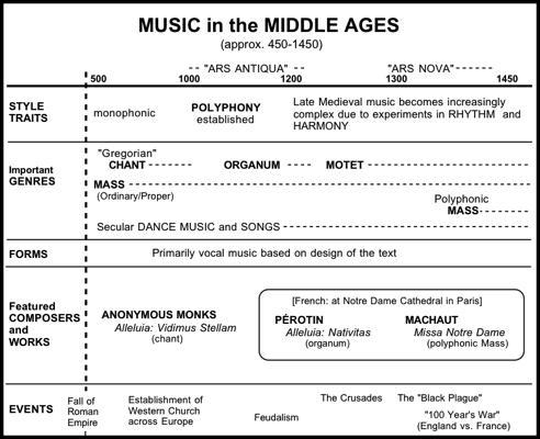 Realice un cuadro comparativo entre música en la prehistoria Edad Media￼-example-1