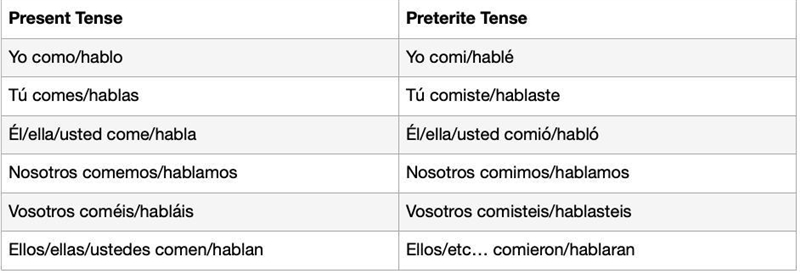 Compare the preterite tense conjugations to the present tense conjugations for an-example-1