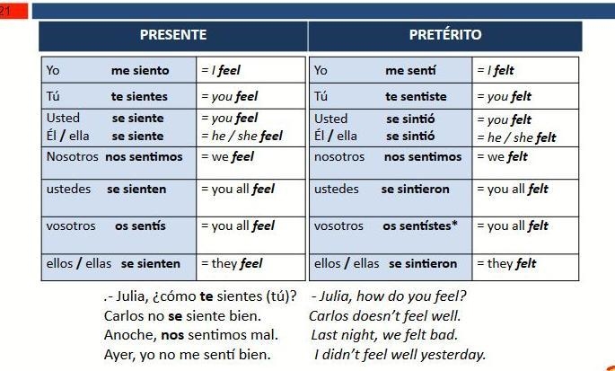 Fill in the blanks with the correct form of the present tense conjugations. 1. Yo-example-1