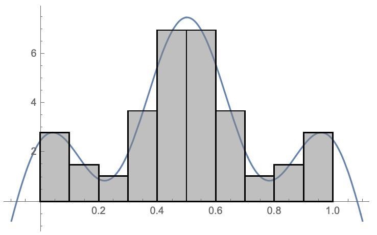 Use midpoints to approxiamte the area under the curve y=f(x) 5 sin(xx)!+ 2.5 cos(4xx-example-1