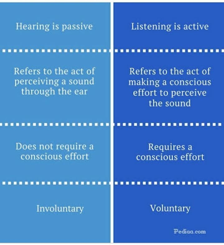 Distinguish between Listening and hearing? ​-example-1