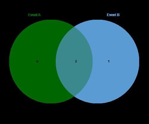 Two dice are rolled. Event A is that the sum of the numbers is 7 or 11. Event B is-example-1