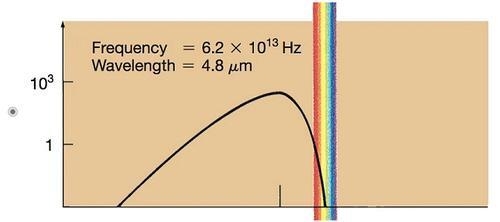 Which of the following blackbody curves indicates the coldest object?-example-1