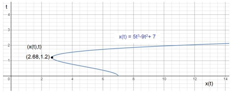 Particle x moves along the positive x-axis so that its position at time t ~ 0 is given-example-1