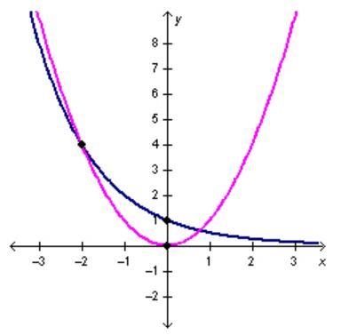 A quadratic function and an exponential function are graphed below. How do the decay-example-1