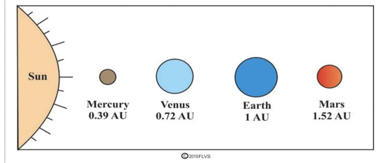 The diagram below shows four planets and their distances from the sun. Light from-example-1