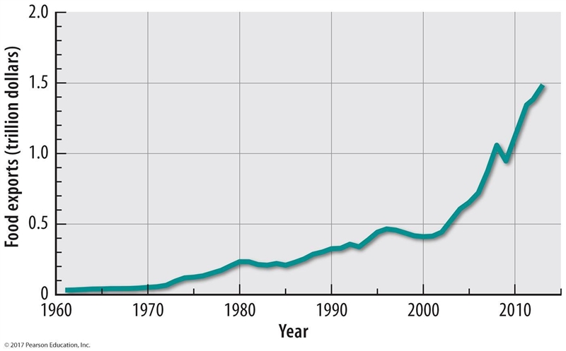 Which conclusion can be drawn from this graph of global agricultural exports? A. Increasing-example-1