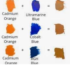 What happens when blue is mixed with its complementary color orange?-example-1