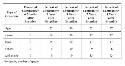 16. The following section focuses on the recolonization of an area after a volcanic-example-1