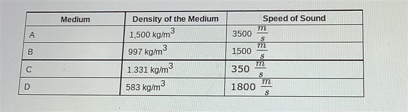 Pls help! 20 points Which medium is MOST LIKELY a gas and why? A Medium C because-example-1