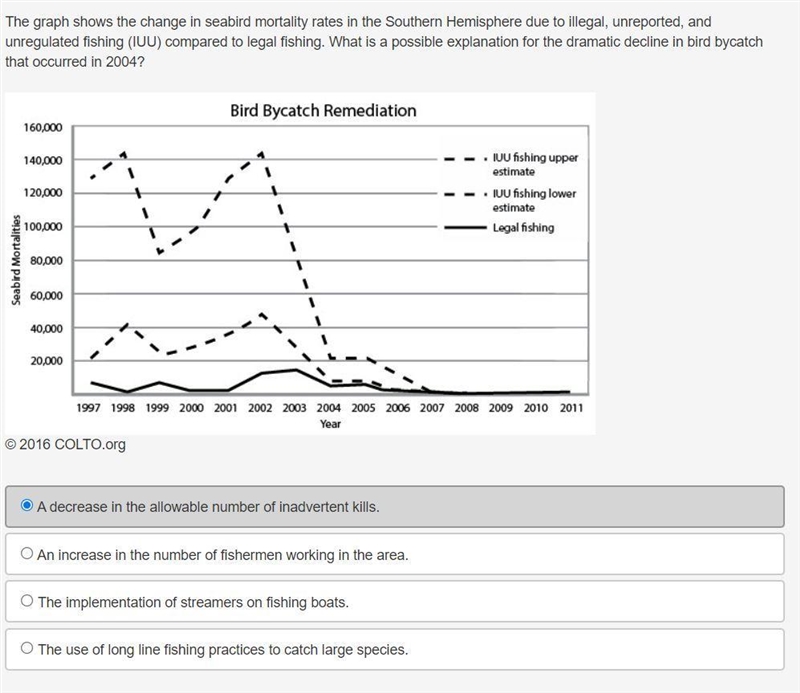 The graph shows the change in seabird mortality rates in the Southern Hemisphere due-example-1