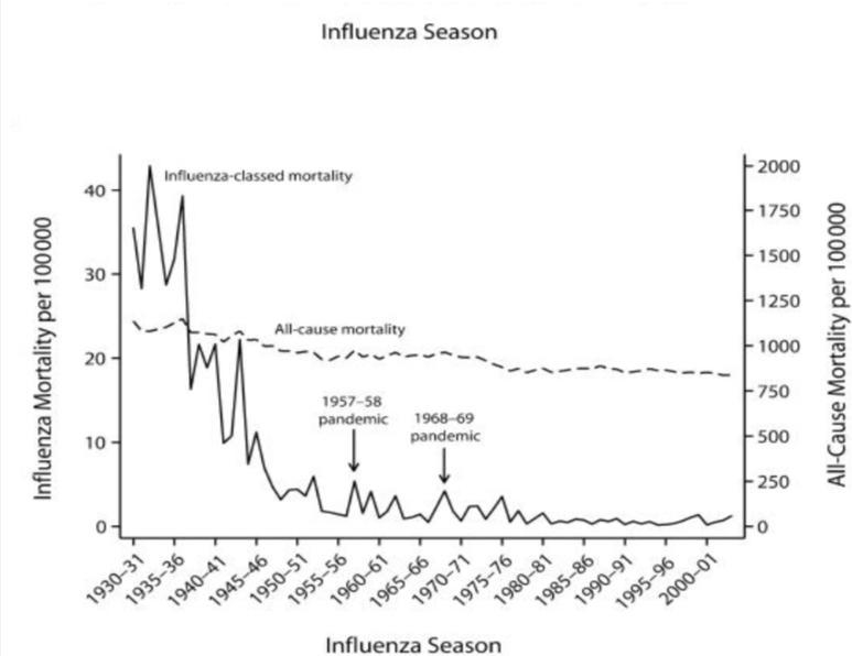 Annotate the graph with the following descriptions:a) What was happening from 1930 to-example-1