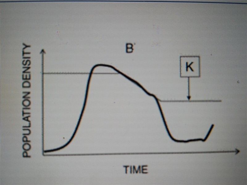 The graph here shows a generalized population of deer on plateau. The primary food-example-1