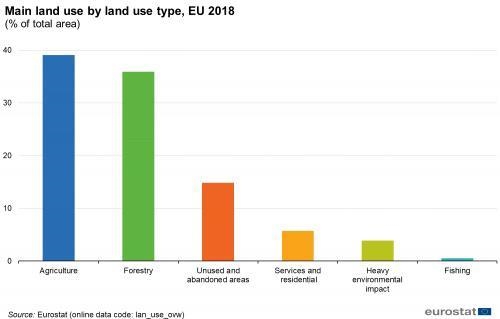 What is the relationship between“Land Use” in general and “Deforestation”?(The picture-example-1