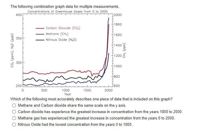 The following combination graph data for multiple measurements. Which of the following-example-1