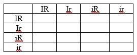 1a. Show the f2 generation Punnet square, when two offspring from the F1 generation-example-2