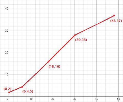 A) did I do graph right and B) can I start graph (population) from 2 or does it ALWAYS-example-1