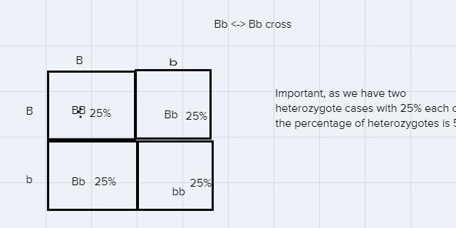 I need to make a Punnett square out of this data please-example-1