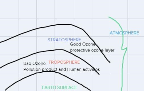 Describe when ozone is good and when it is harmful.-example-1