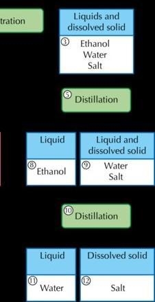 Draw a flow chart to show the method of separating a mixture of sand, nails and plastic-example-2