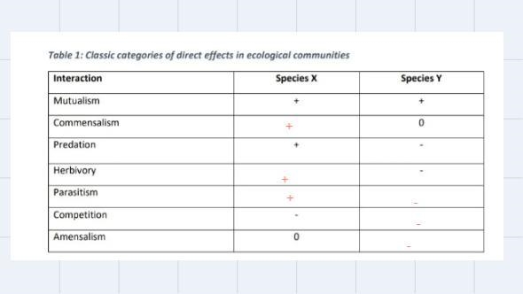 Table 1 below shows classic categories of direct effects in ecological communities-example-1