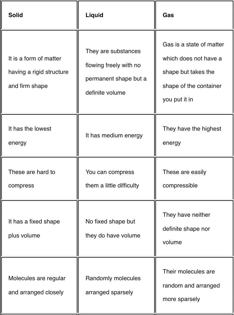 Tabulate five difference between liquid solid and gas ​-example-1
