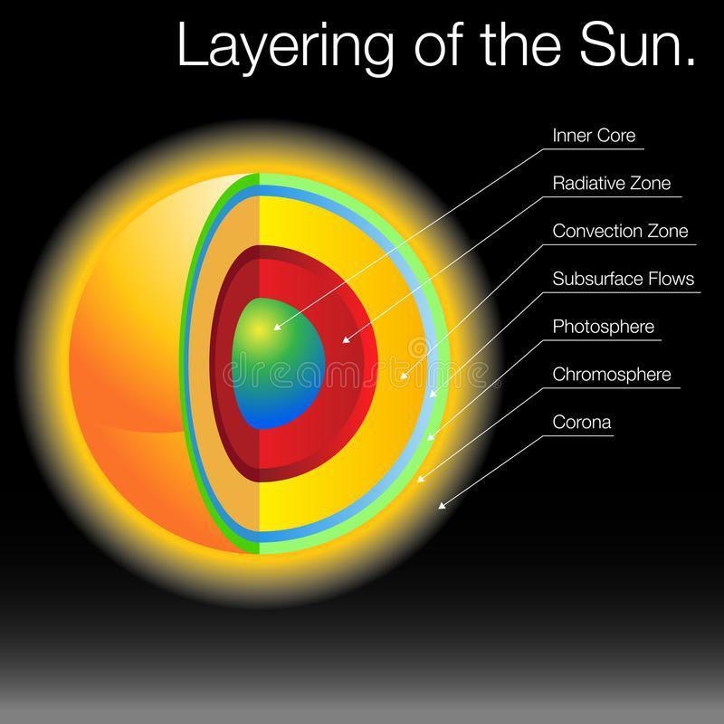 Which list places the layers of the sun in the correct order from outermost to innermost-example-1