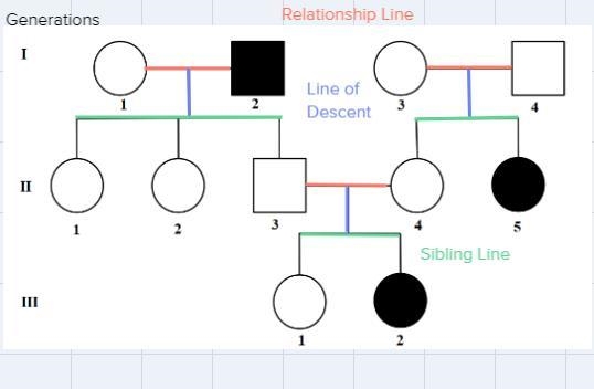 What type of Pedegree would show the parents and child and describe how you would-example-2