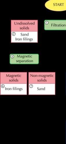 Draw a flow chart to show the method of separating a mixture of sand, nails and plastic-example-1