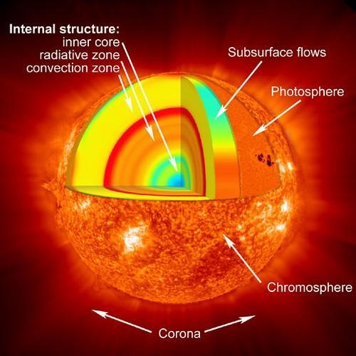 What is the order of the sun?-example-1