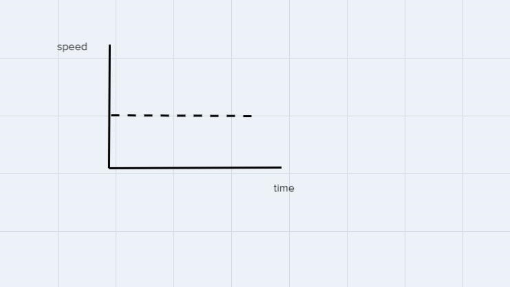 If a graph shows time on the horizontal axis and speed on the vertical axis, a straight-example-1