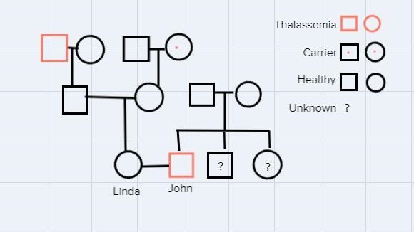 Read the following family history and draw a pedigree to determine the inheritance-example-1