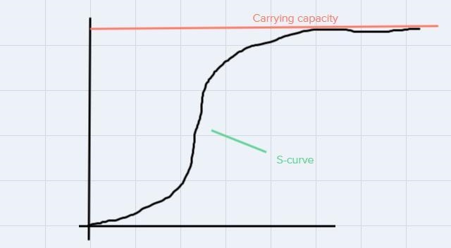 Match the type of population growth with the correct description and curve shape, please-example-1