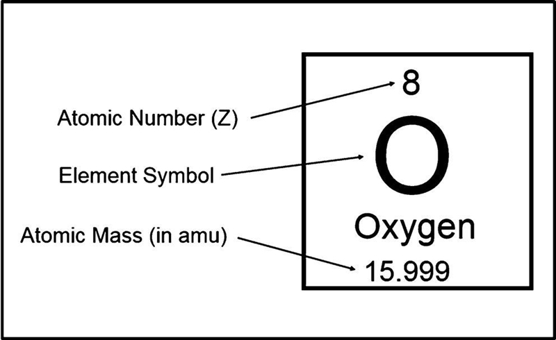 Periodic table meanings what do numbers mean ​-example-1