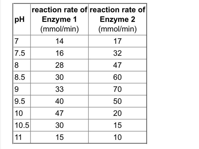 This table suggests that: A. a pH of 9 is the optimal pH for all enzymatic reactions-example-1