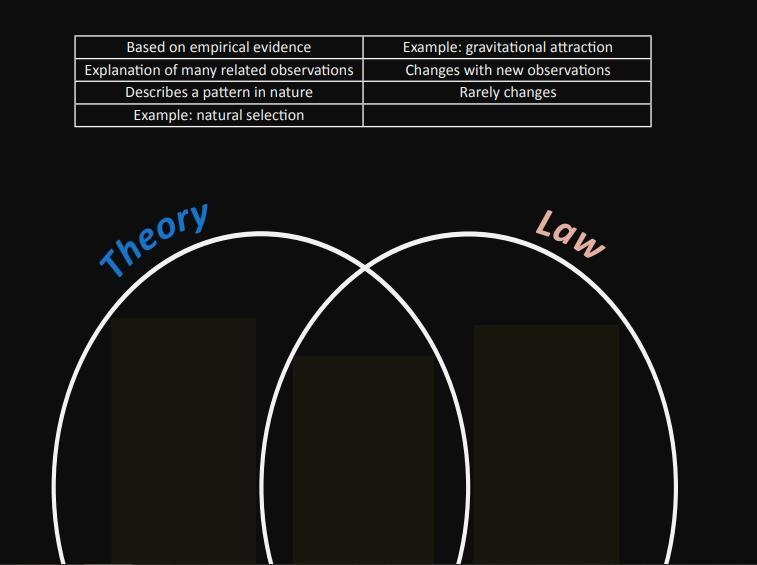 Compare scientific theories and scientific laws by writing each characteristic in-example-1