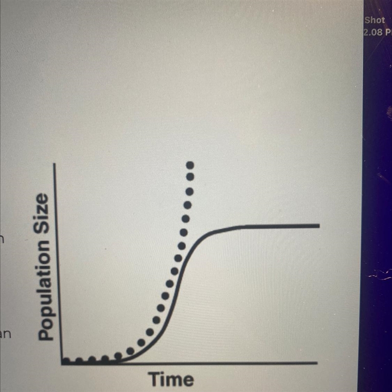 The dotted line on the accompanying graphrepresents the potential size of a population-example-1