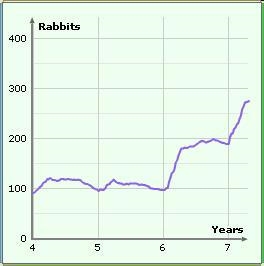 What is the most likely cause of the change in population size in year 6 shown in-example-1