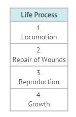 These life processes require energy. Which process does not occur in plants?A)1B)2C-example-1