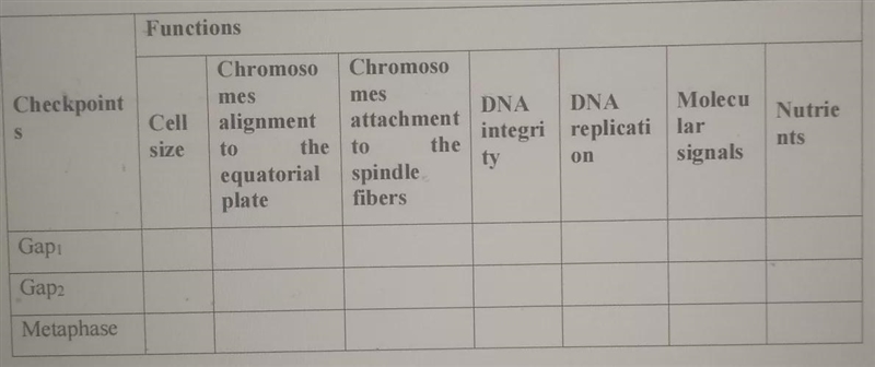 Put a check mark on each check points that corresponds to its function.-example-1