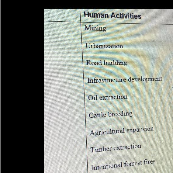 Can you add anything to this list I made of human activities that cause deforestation-example-1