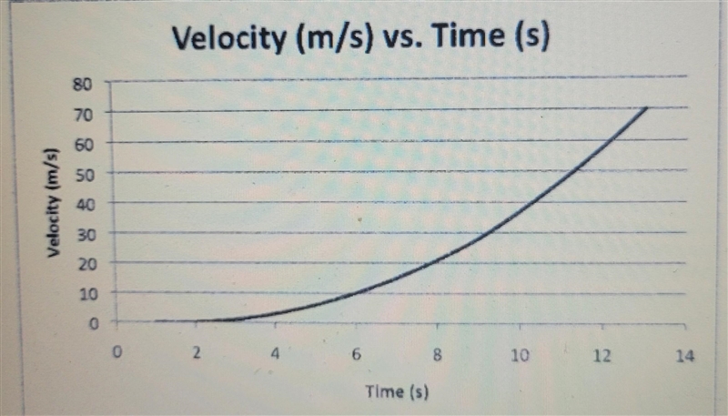 A student graphs the movement of a motorized cart across the football field. Identify-example-1