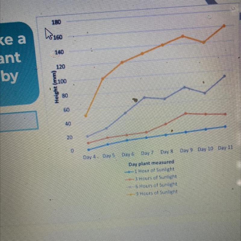 Use the graph to make a claim about how plant growth is affected by sunlight-example-1