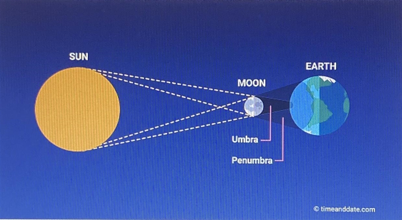 What is being shown in this picture?(Image description: large yellow round sun on-example-1