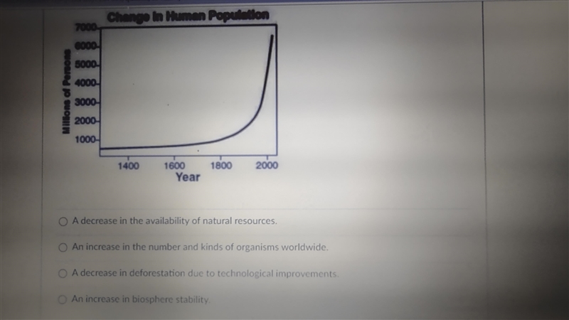 The graph shows changes in the human population over time. Which of the following-example-1