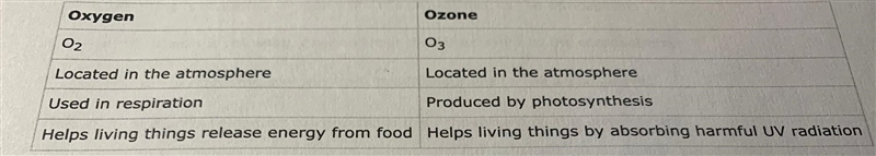 Marty made a table to compare oxygen and ozone. What correction needs to be made?A-example-1