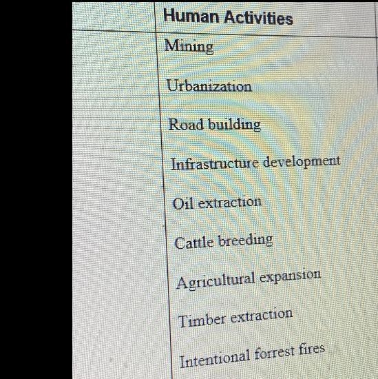 Is this true/correct This is my list of all human related causes for deforestation-example-1